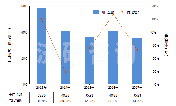 2013-2017年中國轉(zhuǎn)筒直徑<3米的工程鉆機(jī)(非自動推進(jìn))(HS84306919)出口總額及增速統(tǒng)計(jì)